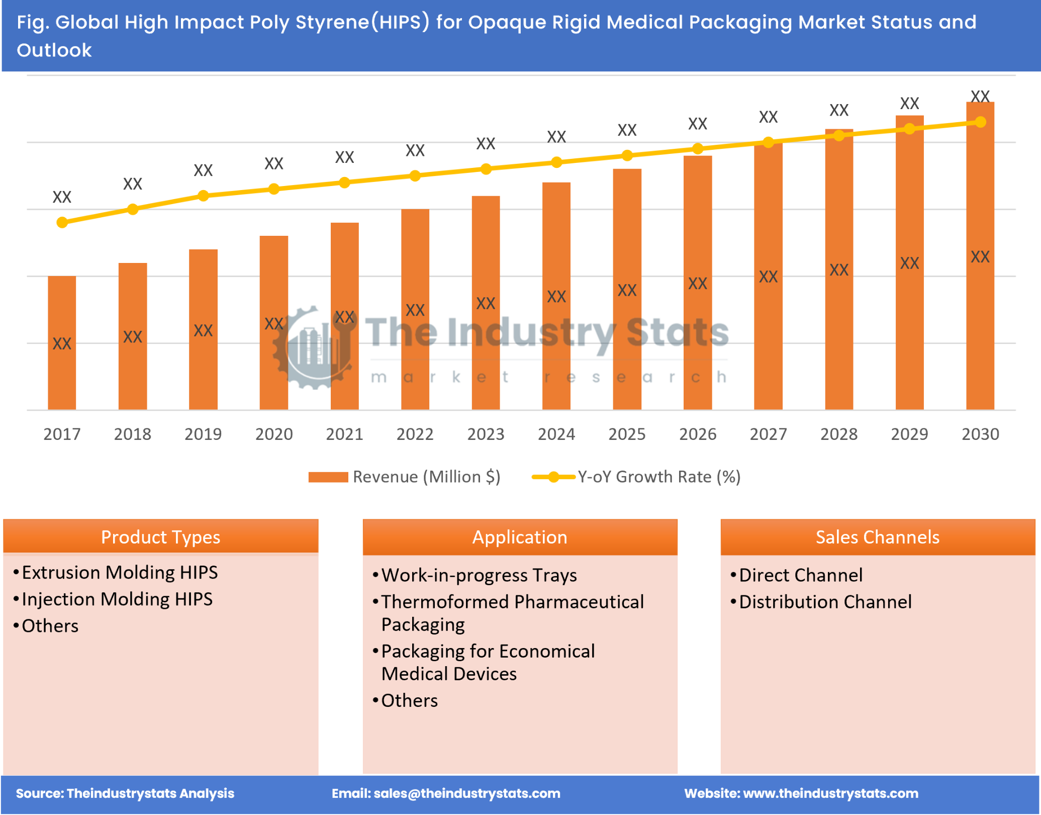 High Impact Poly Styrene(HIPS) for Opaque Rigid Medical Packaging Status & Outlook